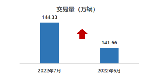 7米7二手車交易市場_7月二手車交易量及趨勢_2022年7月二手車市場分析