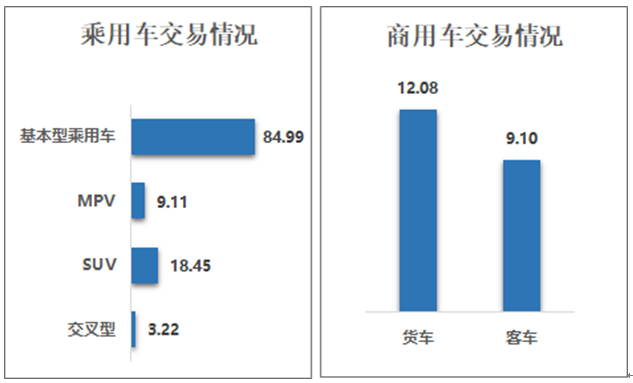 7月二手車交易量及趨勢_7米7二手車交易市場_2022年7月二手車市場分析