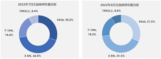 7月二手車交易量及趨勢_2022年7月二手車市場分析_7米7二手車交易市場
