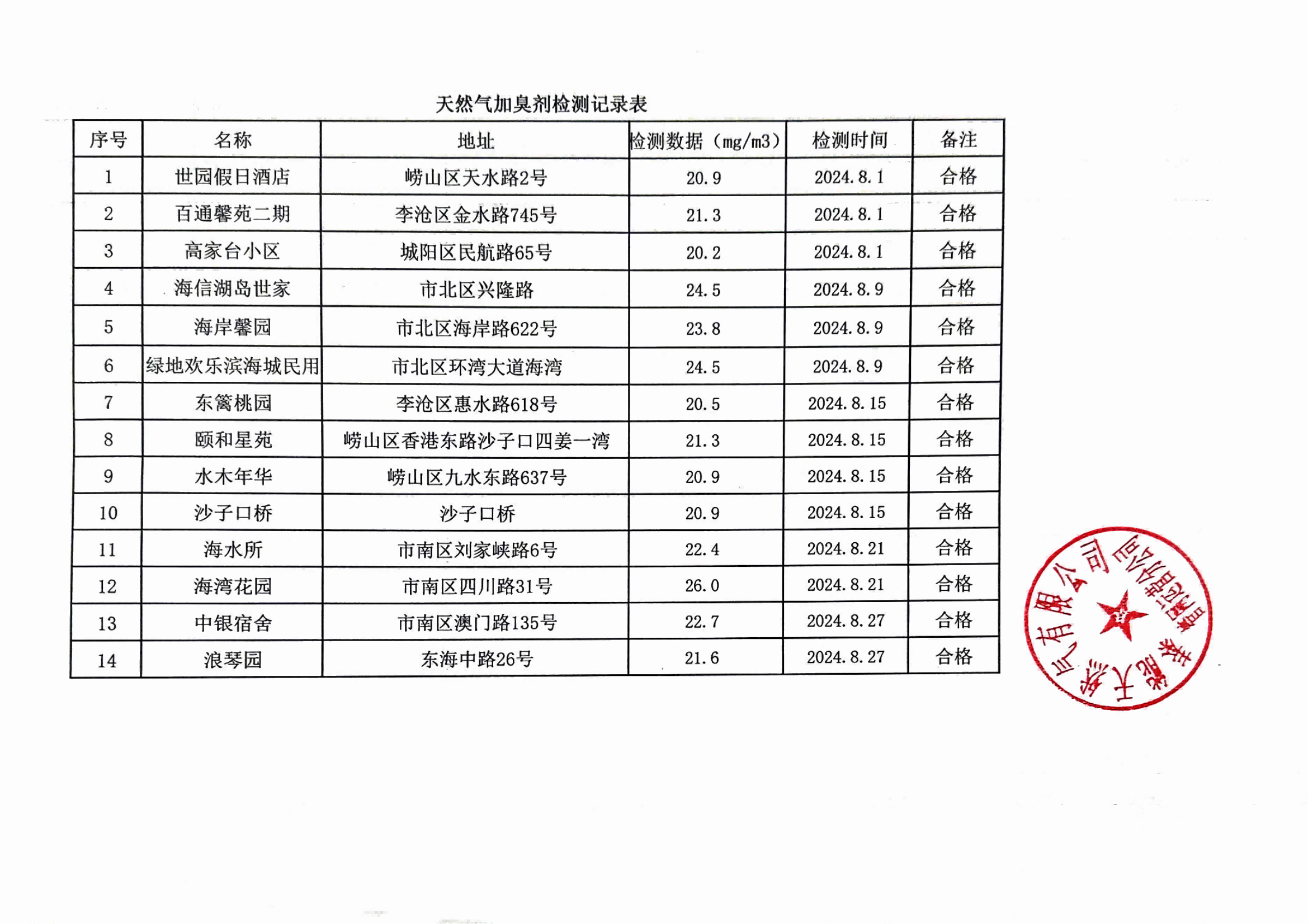 2024年8月《天然氣加臭劑檢測記錄表》_00(1).png