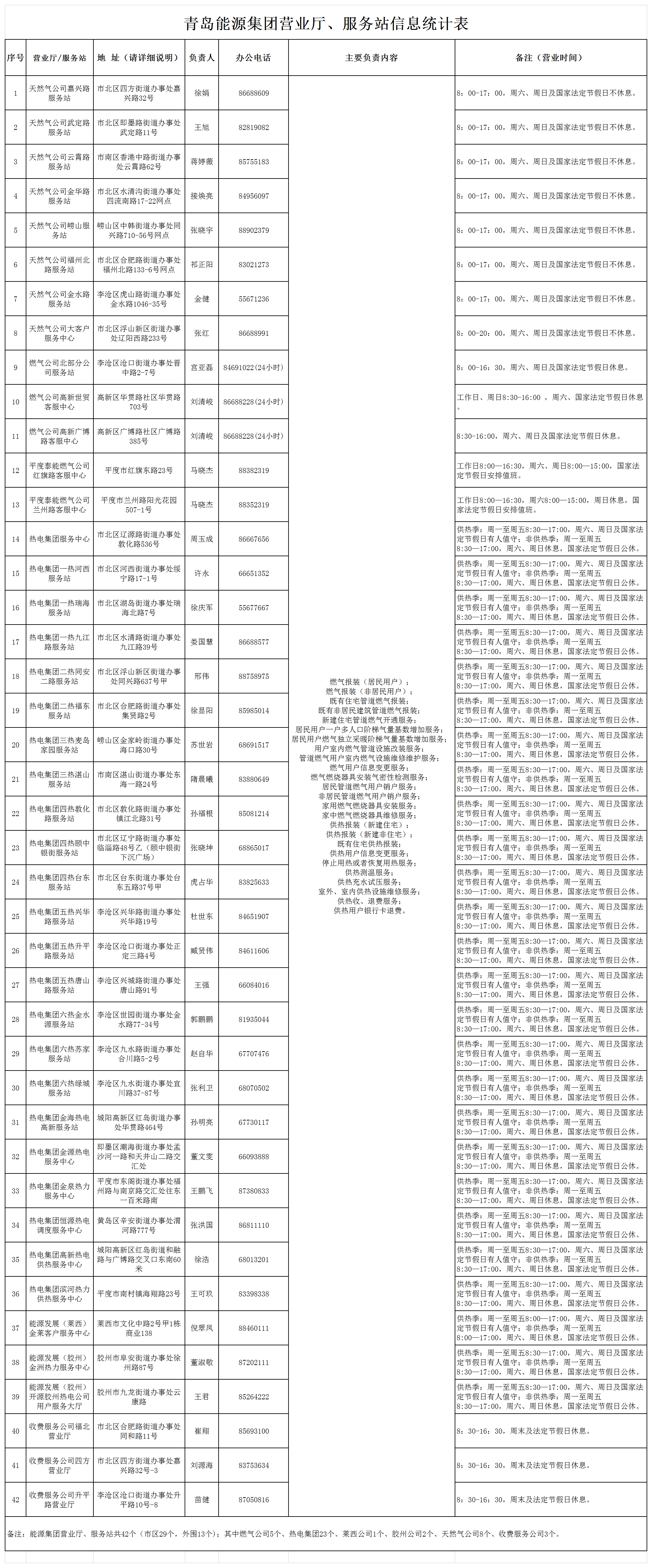 青島能源集團營業(yè)廳、服務站信息（包含負責內容）_服務窗口.png