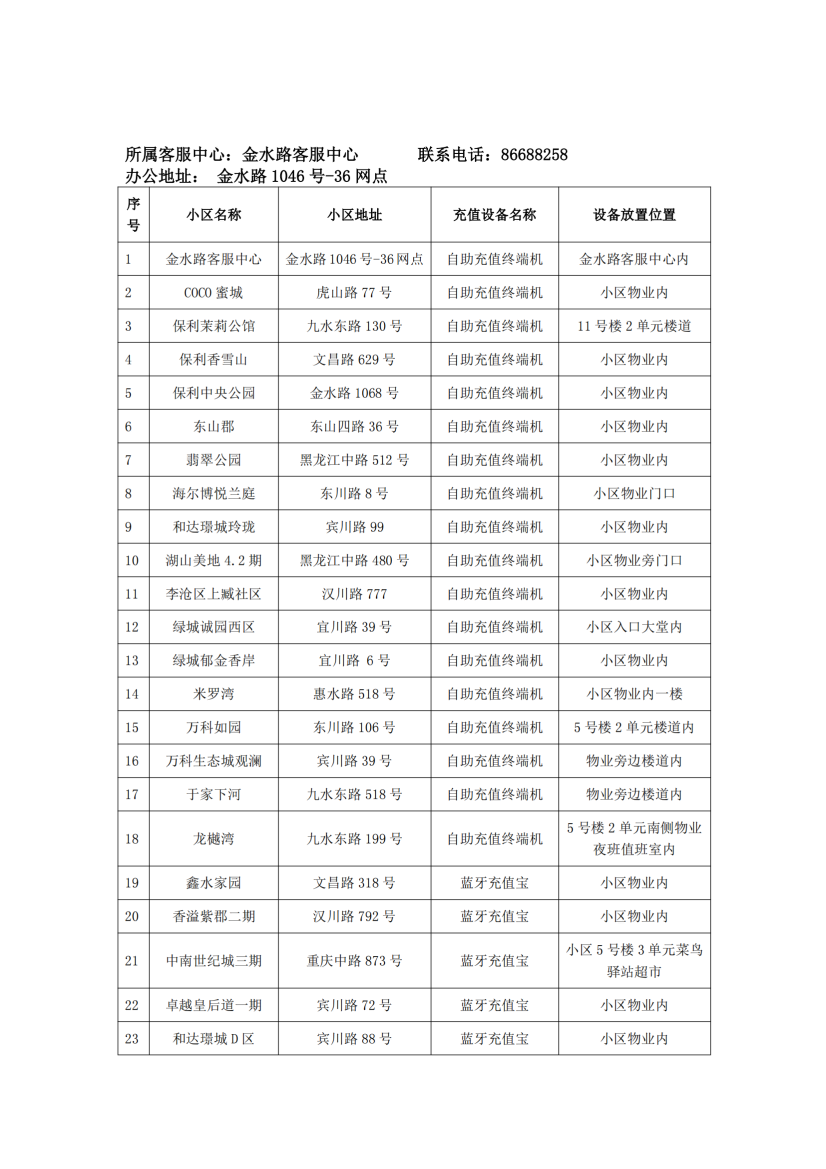 泰能天然氣IC卡智能表充值分布統(tǒng)計2024.9.29_01.png