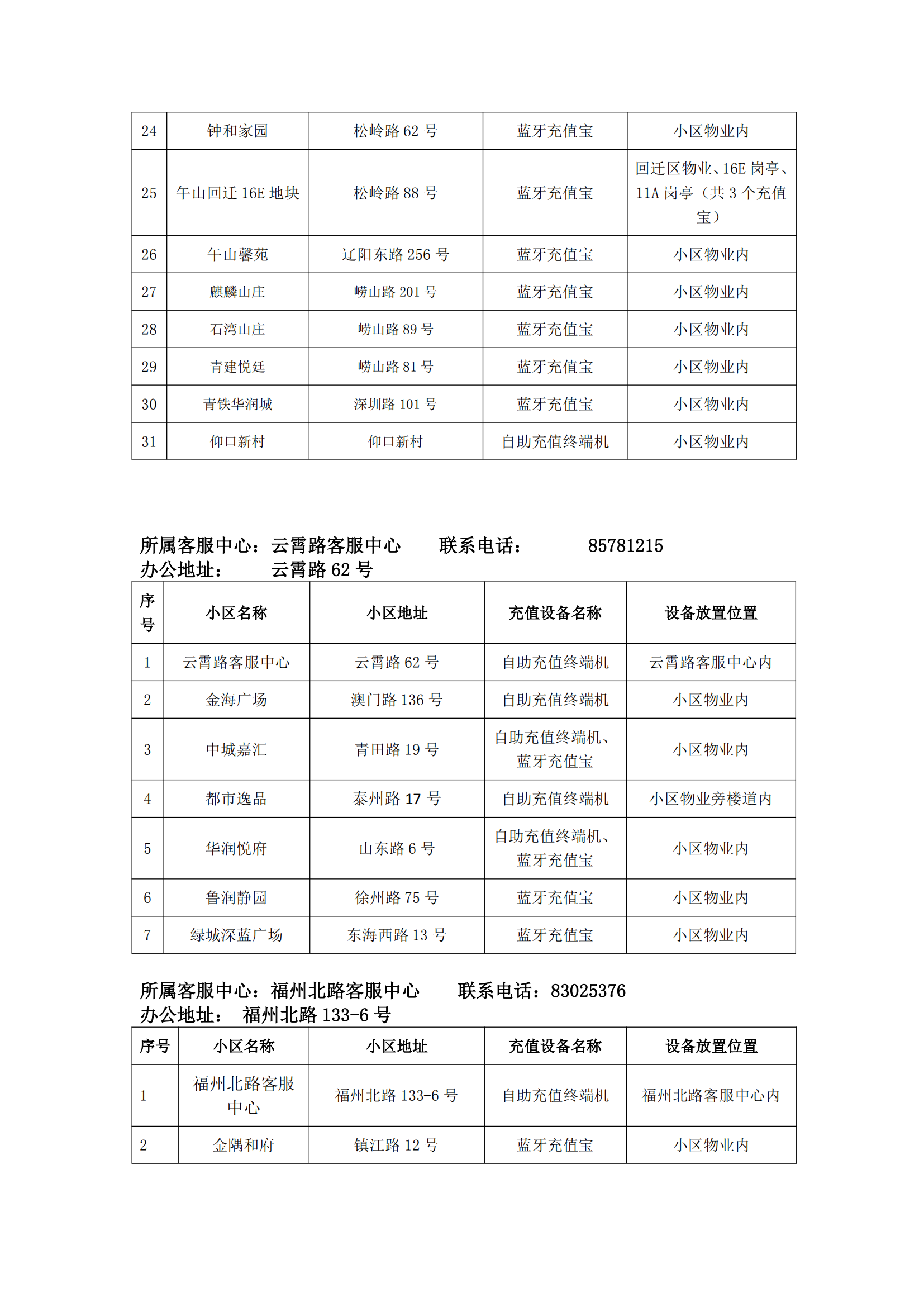 泰能天然氣IC卡智能表充值分布統(tǒng)計2024.9.29_06.png