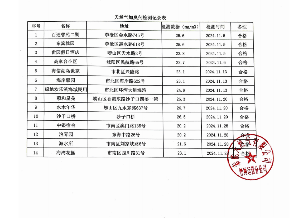 2024年11月《天然氣加臭劑檢測記錄表》_00(1).png