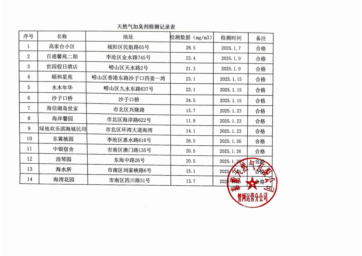 2025年1月《天然氣加臭劑檢測(cè)記錄表》_00(2).png