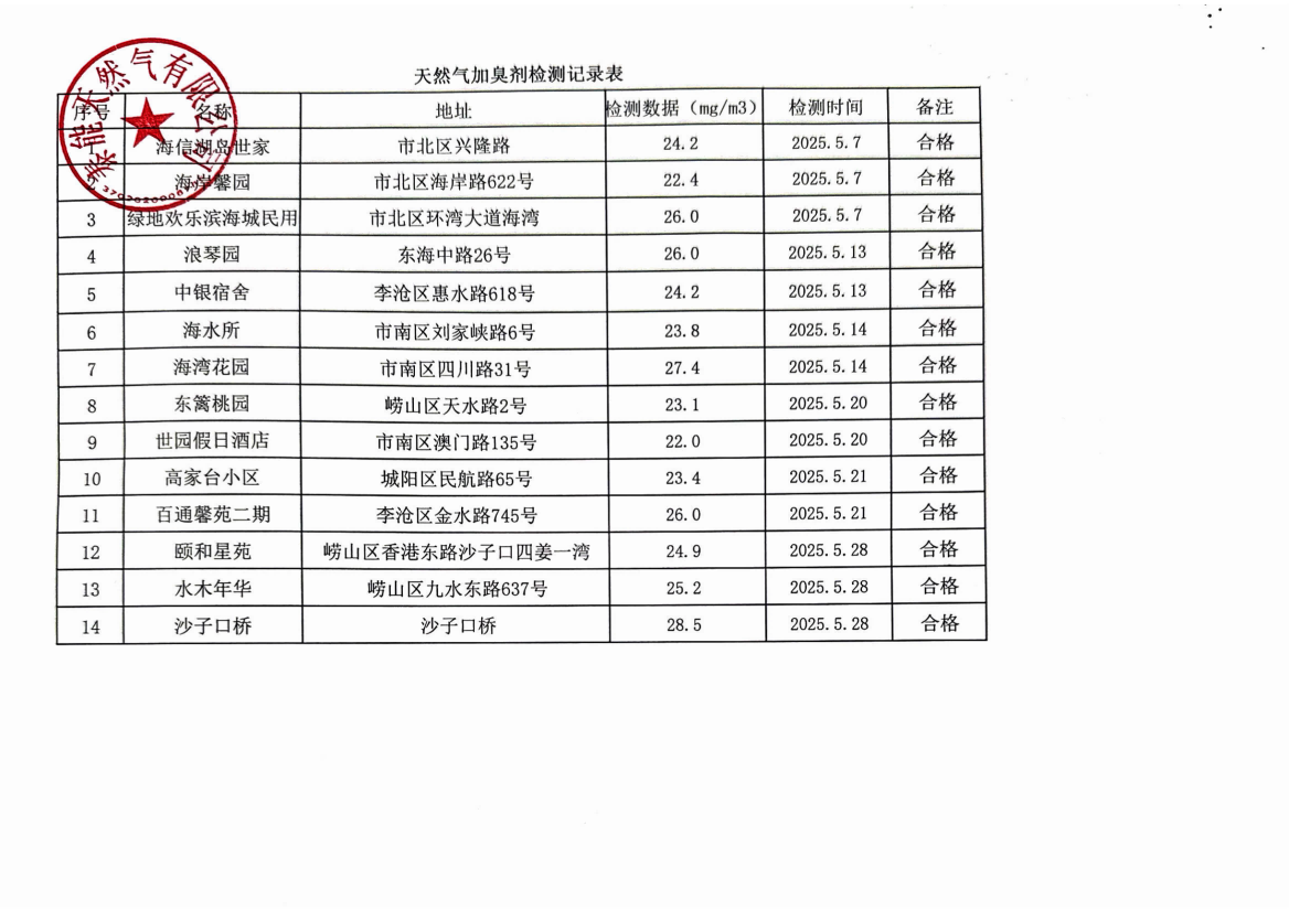 2025年5月《天然氣加臭劑檢測(cè)記錄表》 (1)_00(1).png